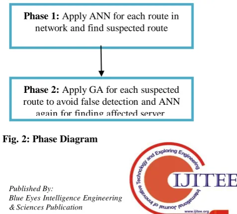 Fig. 1: Billing effect of cloud user due to EDoS attack [10] 