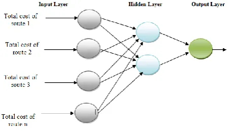 Fig. 3: ANN Structure for GANN Technique 