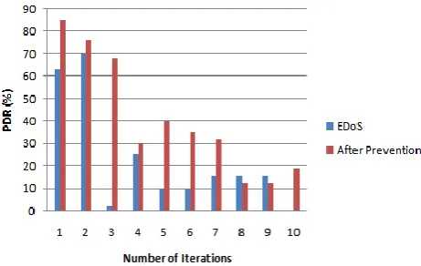 Fig. 4: PDR after applying proposed GANN technique 