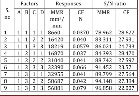 Table 1. Factors and their levels 