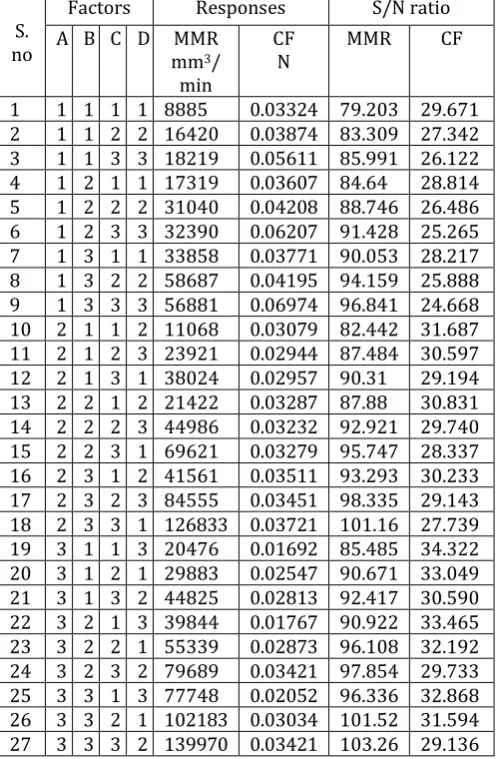 Table 3. L27 orthogonal array for Al 6063-SiC  