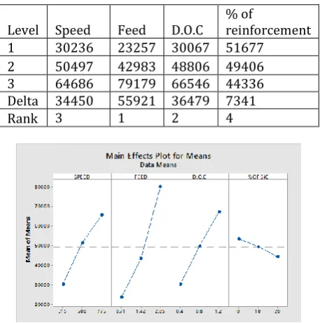 Table 7. Response table for means for Al 6063-SiC  