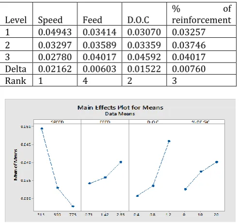 Table 9. Response table for means for Al 6061-SiC 