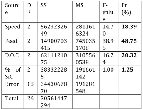 Table 13. ANOVA for MMR for Al 6063-SiC 