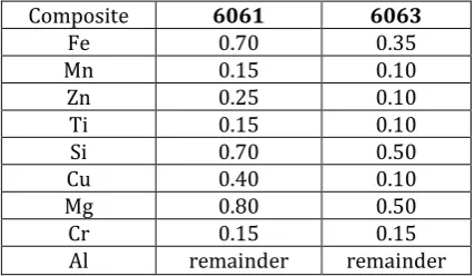 Table 20. Compositions of elements in Al 6061 & Al 6063 