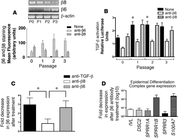 Figure 7-mediated TGF-