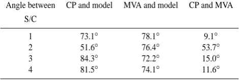 Table 2. Same as Table 1 for the second crossing