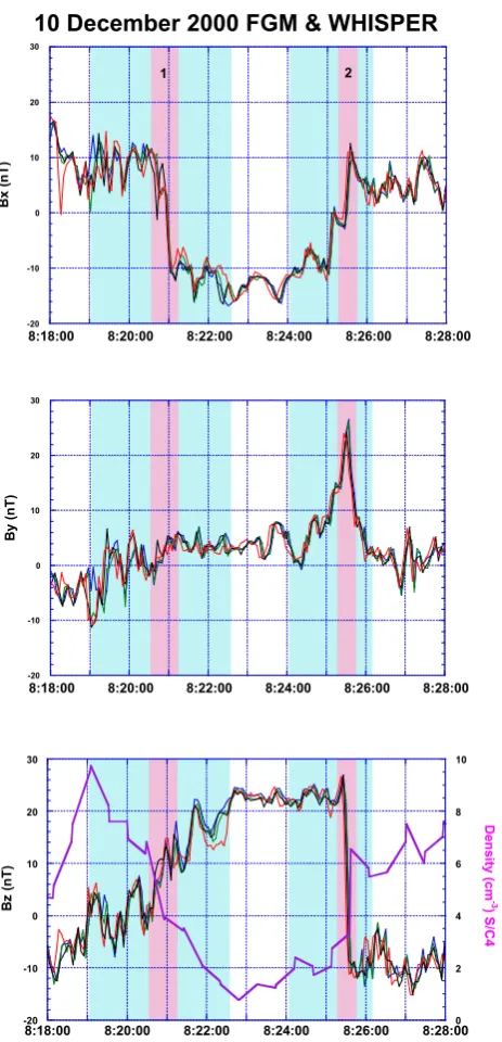 Figure 2 Fig. 2. Three components of the FGM magnetic ﬁeld projectedin the GSE frame. The time resolution is 4 s