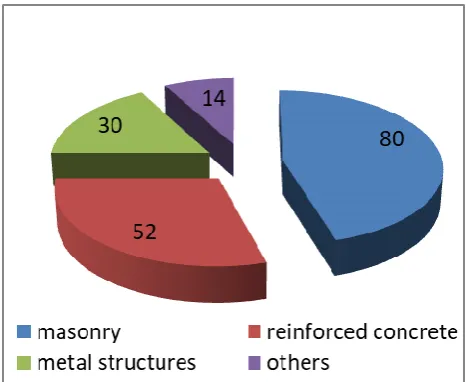 Figure 1 Number of accidents of buildings and structures in various design solutions for the period 1999-2003 [7]  
