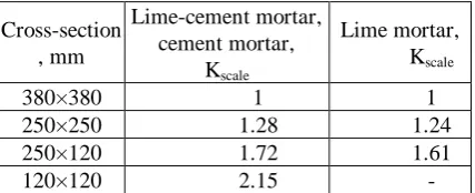 Table 1 Scale factors at the evaluation of geometric dimensions of masonry samples 