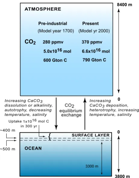 Fig. 4.Figure 4 Carbon changes in the atmosphere and surface ocean in thelast 300 years of industrial time