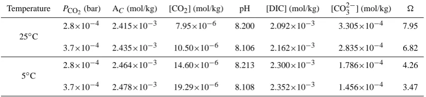 Table 2. Changes in dissolved carbon species, pH, and degree of saturation with respect to calcite (�) from an increase in atmospheric CO2from 280 to 370 ppmv, at constant total alkalinity AT = 2.544×10−3 mol/kg, at 25 and 5◦C.