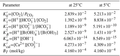 Table 3. Apparent dissociation constants at ocean water salinityof 35, calculated from the equations of Mucci (1983) and othersources, as summarized in Zeebe and Wolf-Gladrow (2001).