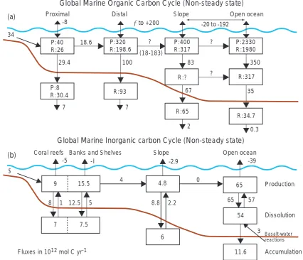 Fig. 2. Organic and inorganic carbon cycles in the coastal zone and open ocean, ﬂuxes in units of 10 Figure 212 mol C yr−1 (1 Gton C = 83.3×1012mol C; modiﬁed from Wollast, 1998; Rabouille et al., 2001; Wollast, 1994; Morse and Mackenzie, 1990; Milliman 19