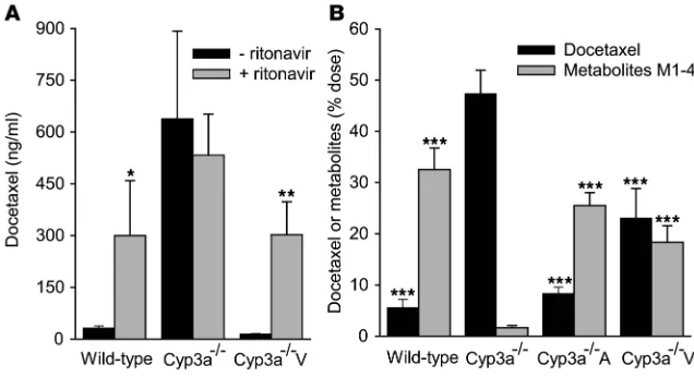 Figure 5Effect of Cyp3a/CYP3A4 and Cyp3a/CYP3A4 inhibition on docetaxel metabolism and excre-tion
