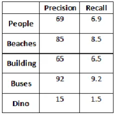 Fig-4(a): Retrieved image of buses using HMMD color feature with Naïve Bayes classifier 