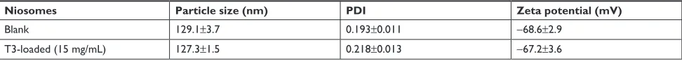 Table S1 effect of increasing probe sonication times on particle size and PDI of niosomes (N3)