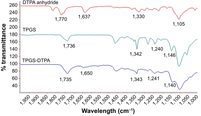 Figure 2 FTIr spectra of DTPa anhydride, TPgs and synthesized TPgs-DTPa.Abbreviations: DTPa, diethylenetriaminepentaacetic acid; FTIr, Fourier-transform infrared spectroscopy; TPgs, d-α-tocopherol polyethylene glycol 1000 succinate.