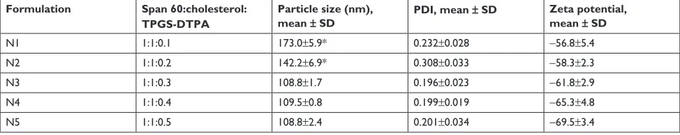 Table 1 Formulation of niosomes (expressed as molar ratio) and their corresponding particle size, PDI, and zeta potential 