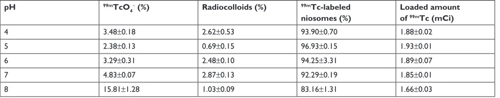 Table 3 The effect of varying concentrations of sncl2⋅h2O on the radiolabeling efficiency of 99mTc-labeled niosomes (N3) 