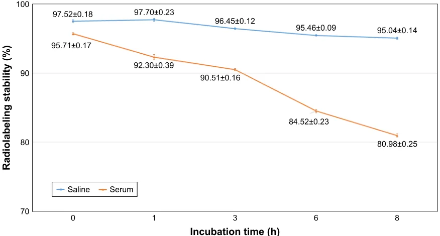 Figure 7 The effect of incubation time on the radiolabeling efficiency of 99mTc-labeled niosomes (N3).Note: Data presented as mean ± sD