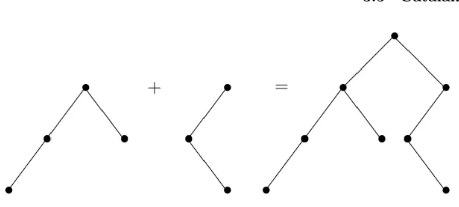 Figure 3.5.2 Producing a new tree from smaller trees.