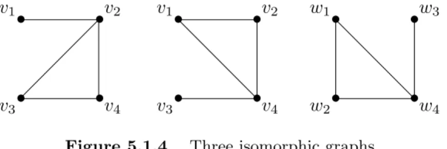 Figure 5.1.4 Three isomorphic graphs.