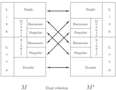 Table 3.1 Duality between edges