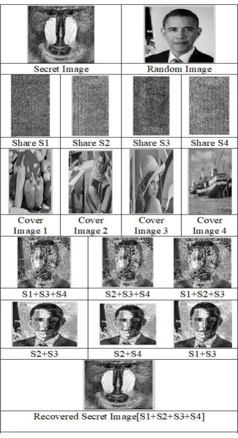Fig.6. Experimental results for one secret image  