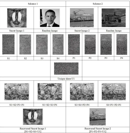 Fig. 7. Experimental results for two secret images using unique share 