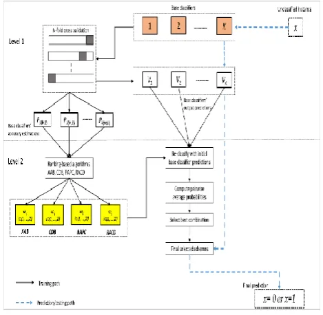 Figure 1 Droid-fusion layered architectural implementation. 