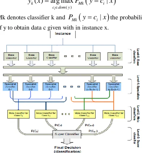 Figure 2. Meta classifier description with different levels  of data representation. 