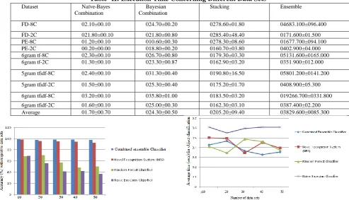 Table- II: Execution Time Concerning Different Data Sets Bayesian Combination 