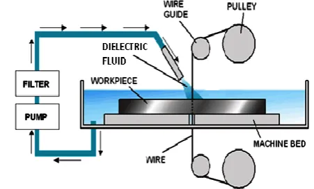 Fig -1: WEDM Setup  