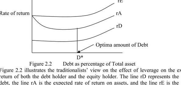 Figure 2.2 illustrates the traditionalists’ view on the effect of leverage on the expected return of both the debt holder and the equity holder