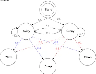 Fig 4: A typical hybrid model of ANN and HMM 