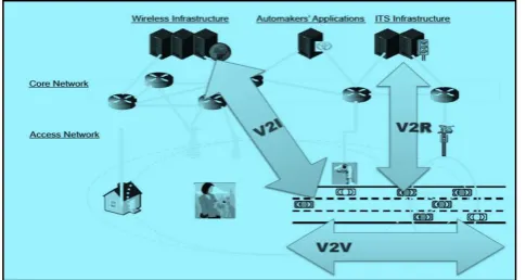 Fig 1: Communication Types in VANET [15] 