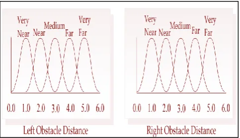 Fig 3: Membership Function of Left and Right Obstacle Distance 