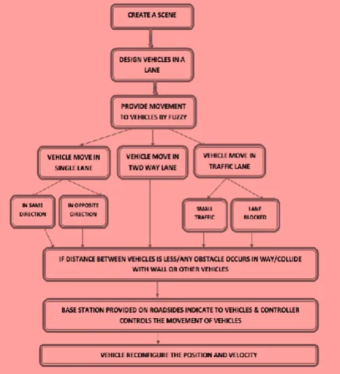 Fig 4: Membership Function for Speed 