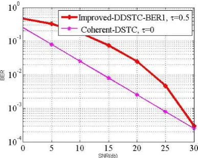 Fig 6: Simulation for BER of D-OFDM DSTC (proposed method, N=64,  L=1, ), D-DSTC, and coherent DST using BPSK for various values of delays