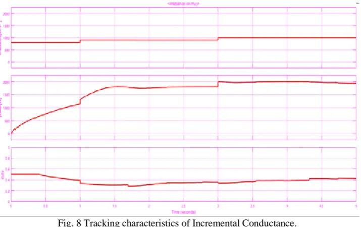 Fig. 8 Tracking characteristics of Incremental Conductance. 