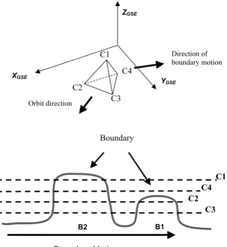 Fig. 13. Diagram in upper panel shows Cluster conﬁguration withthe orbit direction, boundary structure, and dusk-tailward motion in-ferred from timing analysis