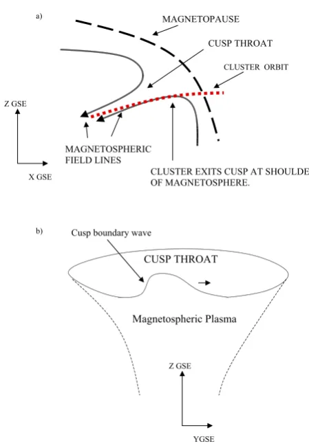 Fig. 15. (a) The diagram shows the cusp viewed from dawn in theX − Z plane, with the solar wind ﬂowing from the right