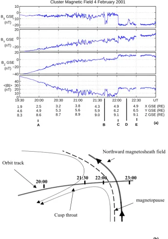 Fig. 10. (a) Magnetic ﬁeld data from the FGM sensor on Cluster 3 (Samba). Notation is the same for Fig
