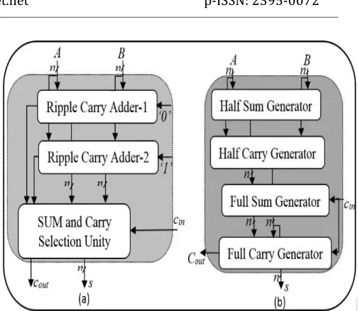 Fig. 1 Logic Block Diagram of: (a) Conventional Carry Selector Unit, and (b) Ripple Carry Adder   