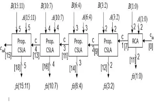 Fig. 4. Proposed SQRT-CSLA for n = 16. All intermediate and output signals are define with delay (displayed in square brackets)