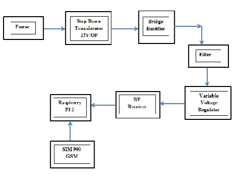 Fig. 2 Master System