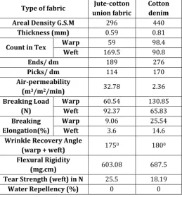 Table-1: Properties of Jute-cotton Union and Denim fabric Jute-cotton Cotton 