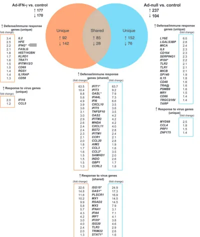 Figure 2Genes shared and unique-and/or Ad-null. Venn dia-gram represents genes that are shared by or spe-cific for data sets obtained from Ad-IFN-PBMCs (orange) and Ad-null infected PBMCs (blue)