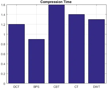 Table 1. Performance  analysis of  an image 